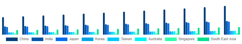 Asia Pacific Vintage Guitars Market Country 2025-2033