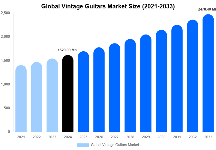 Global Vintage Guitars Market Size Report By 2033