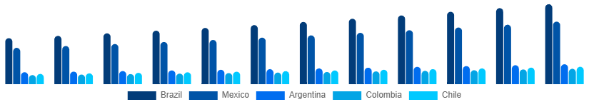 LATAM Vintage Guitars Market Country 2025-2033