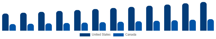 North America Vintage Guitars Market Country 2025-2033
