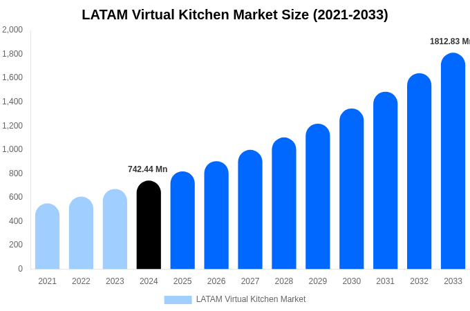 LATAM Virtual Kitchen Market Size, Share Report By 2033