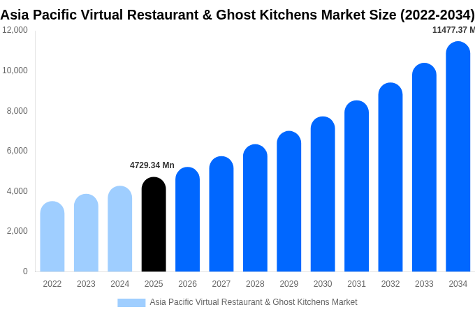 Asia Pacific Virtual Restaurant & Ghost Kitchens Market Size Report By 2034