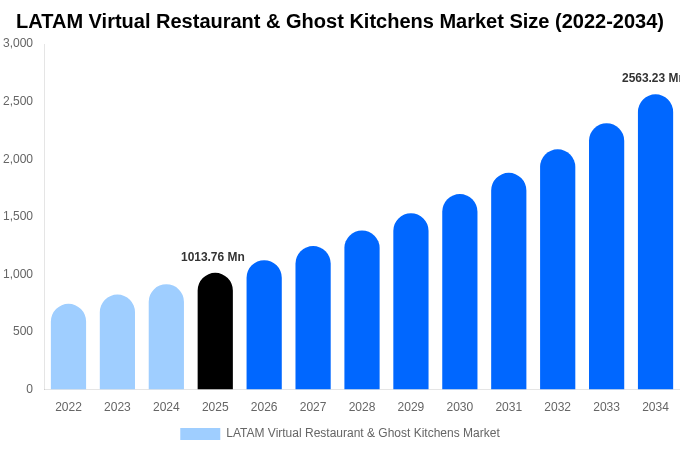 LATAM Virtual Restaurant & Ghost Kitchens Market Size Report By 2034