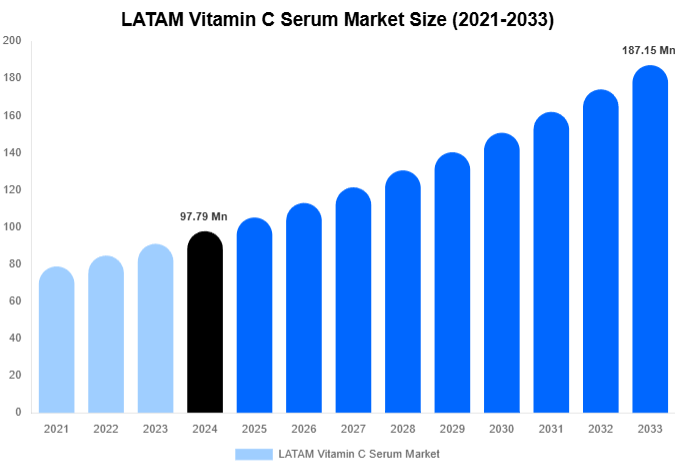 LATAM Vitamin C Serum Market Size And Share Report By 2033