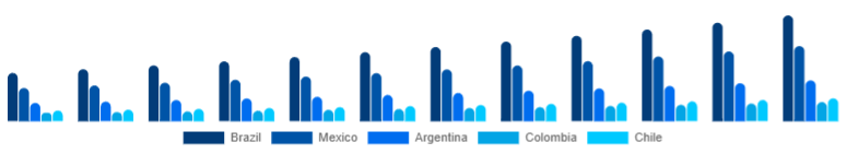 LATAM Vitamin C Serum Market Country 2025-2033