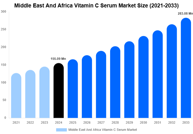 Middle East And Africa Vitamin C Serum Market Share & Growth Report By [2033]