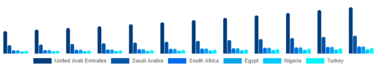 Middle East And Africa Vitamin C Serum Market Country 2025-2033