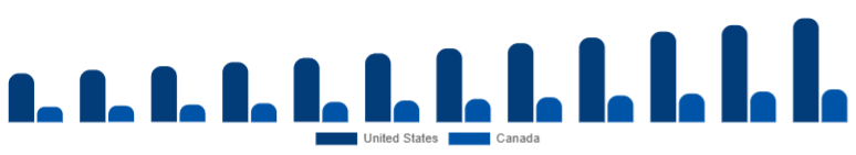 North America Vitamin C Serum Market Country 2025-2033