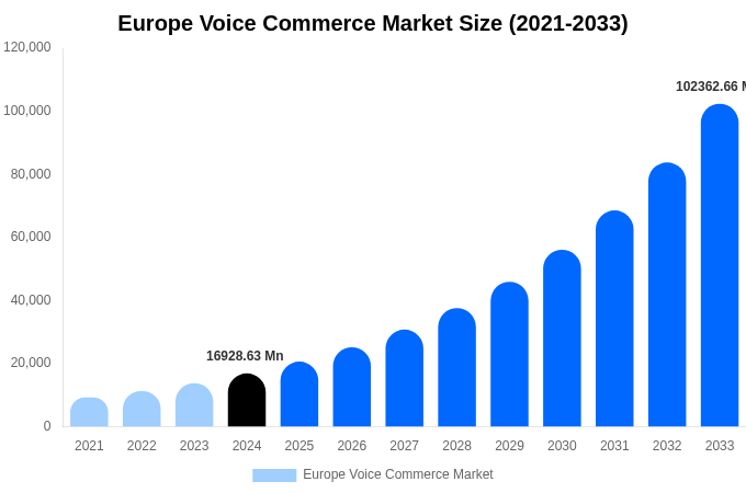 Europe Voice Commerce Market Size, Share Report By 2033