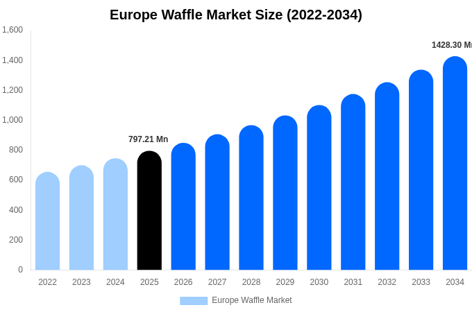 Europe Waffle Market Size, Share Report By 2034