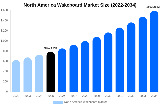 North America Wakeboard Market Size, Share & Trends Report By 2034