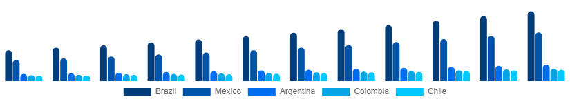 LATAM Wall Art Market Country 2025-2033
