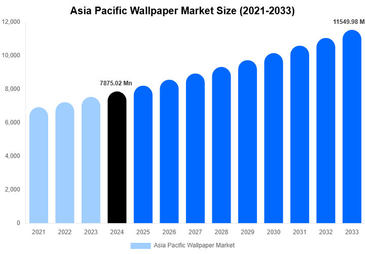 Asia Pacific Wallpaper Market Size, Share & Growth Analysis By [2033]