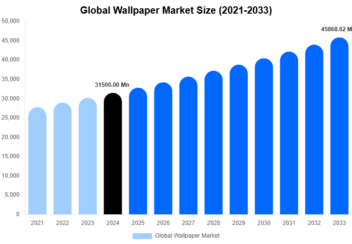 Global Wallpaper Market Size, Share & Growth Report By 2033