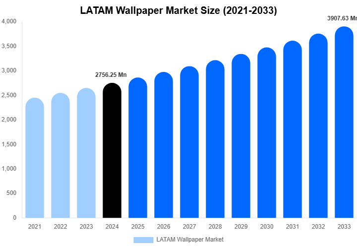 LATAM Wallpaper Market Size, Share & Growth Report By [2033]
