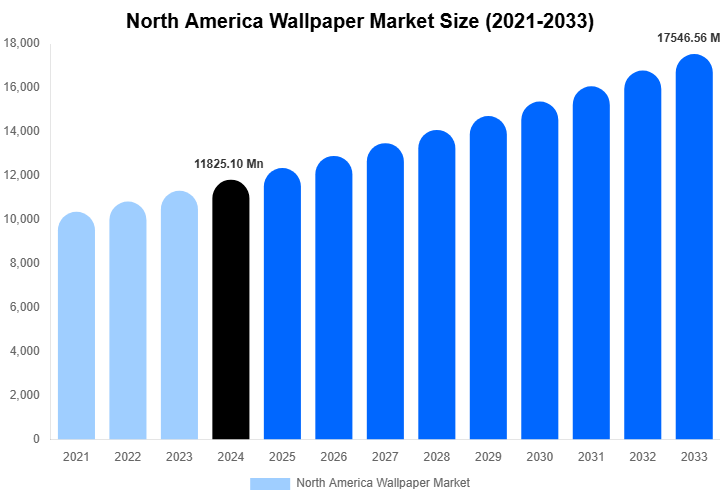 North America Wallpaper Market Size, Share & Trends Report By 2033