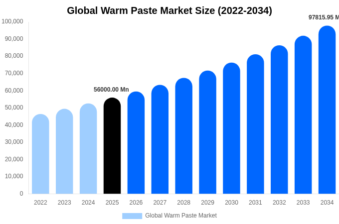 グローバル 温感ペースト市場 市場規模・シェア・成長レポート 2034年まで