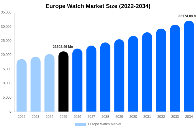Europe Watch Market Size, Trends & Forecast Analysis (2026-2034)