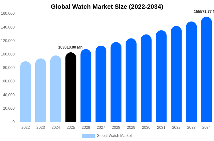 Global Watch Market Size & Share Report By 2034