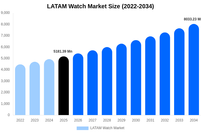 LATAM Watch Market Size & Share Report By 2034
