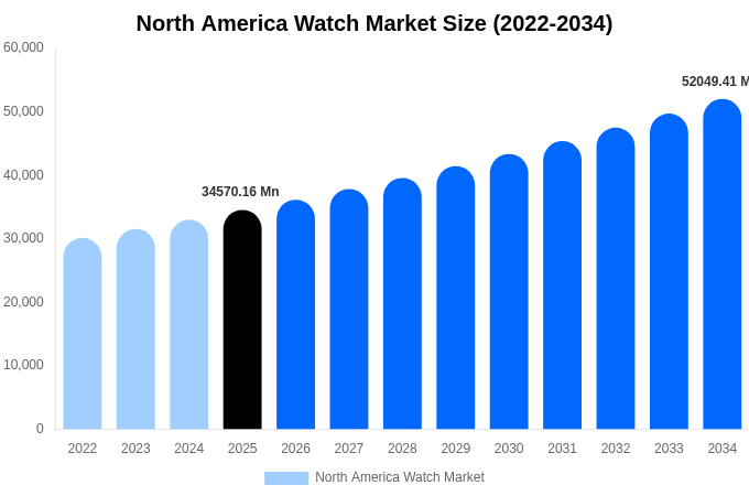North America Watch Market Size Report By 2034