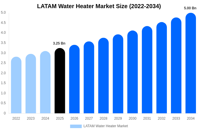 LATAM Water Heater Market Size, Share & Trends Report By 2034