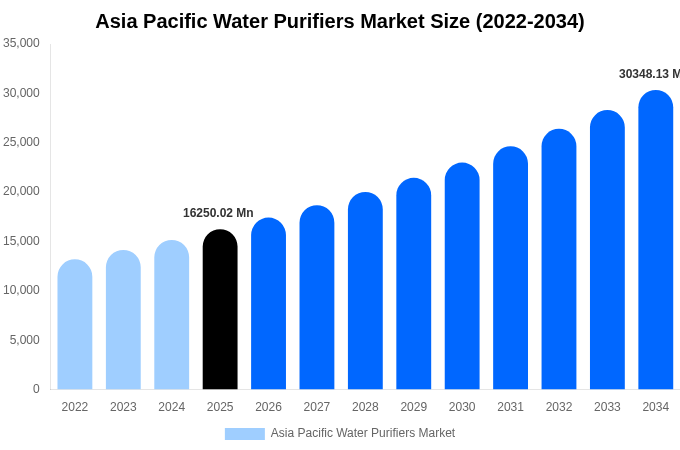 Asia Pacific Water Purifiers Market Size, Share Report By 2034