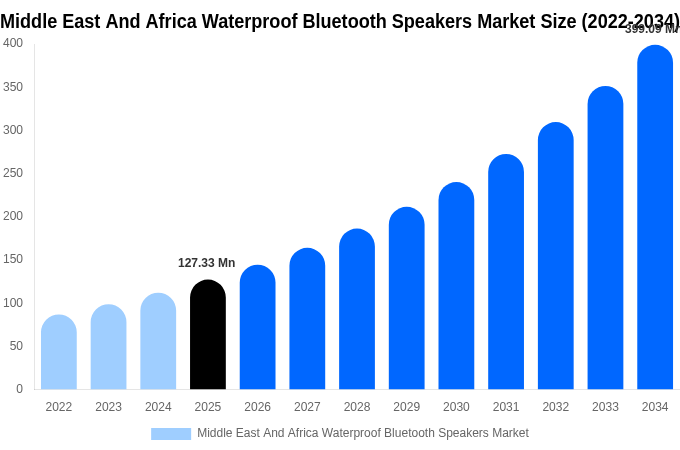 Middle East And Africa Waterproof Bluetooth Speakers Market Size, Share & Growth Report By [2034]