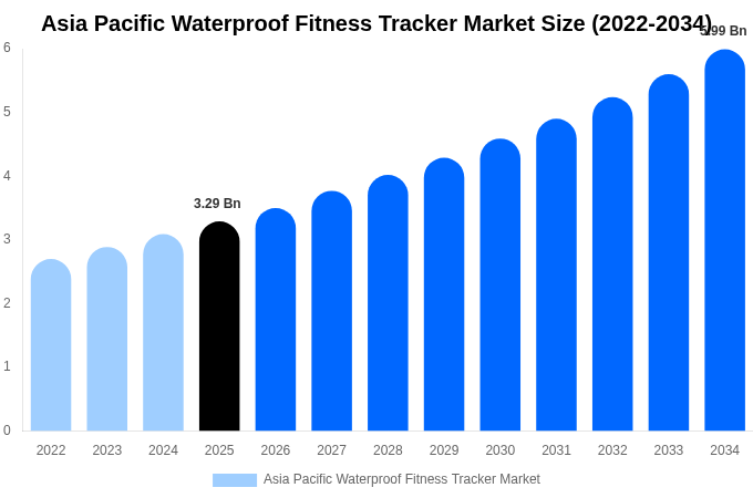 Asia Pacific Waterproof Fitness Tracker Market Size, Share Report By 2034