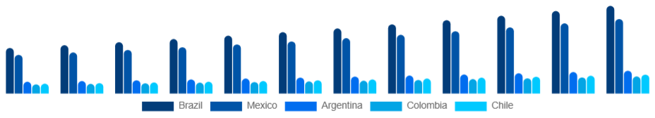 LATAM Waterproof Makeup Market Country 2025-2033