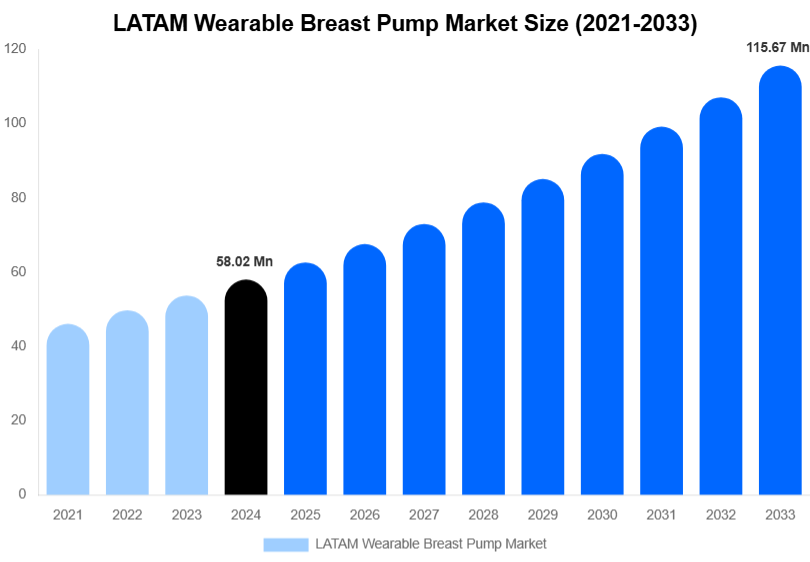 LATAM Wearable Breast Pump Market Size & Share Report By 2033