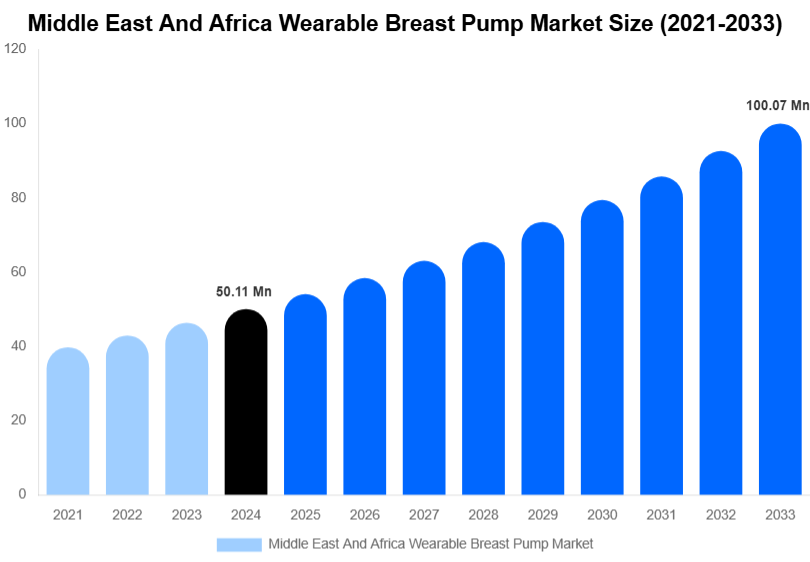 Middle East And Africa Wearable Breast Pump Market Size, Trends & Forecast Analysis (2025-2033)