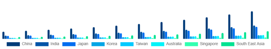 Asia Pacific Wearable Camera Market Country 2025-2033