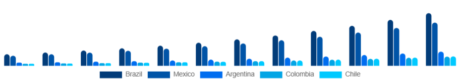 LATAM Wearable Camera Market Country 2025-2033