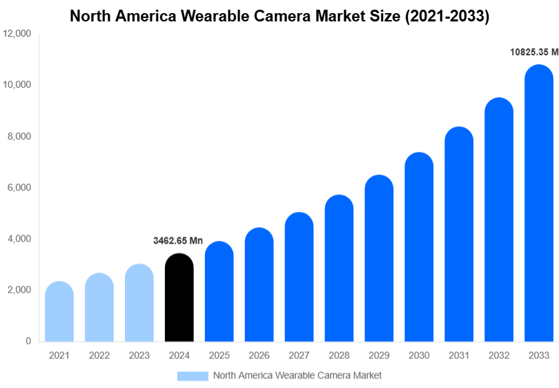 North America Wearable Camera Market Size, Share & Trends Report By 2033