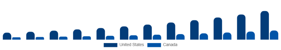 North America Wearable Camera Market Country 2025-2033