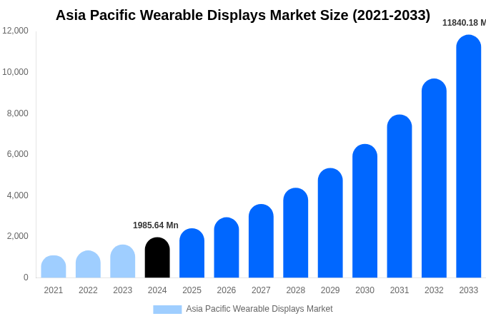 Asia Pacific Wearable Displays Market Size, Share & Growth Report By [2033]
