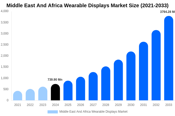 Middle East And Africa Wearable Displays Market Size Report By 2033