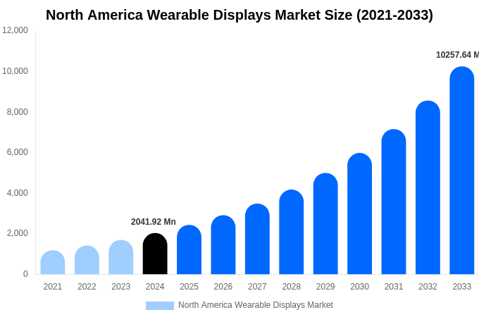North America Wearable Displays Market Size Report By 2033