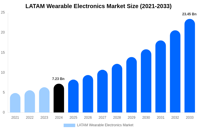 LATAM Wearable Electronics Market Size, Share & Growth Report By 2033