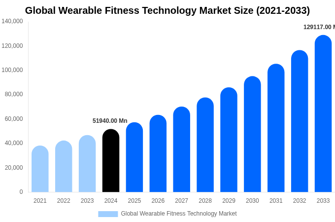 Global Wearable Fitness Technology Market Size, Share & Growth Report By 2033