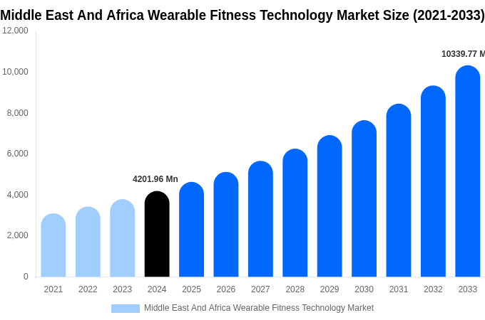 Middle East And Africa Wearable Fitness Technology Market Size & Share Report By 2033