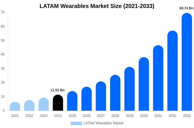 LATAM Wearables Market Size & Share Report By 2033