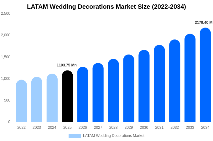 LATAM Wedding Decorations Market Size, Share & Trends Report By 2034