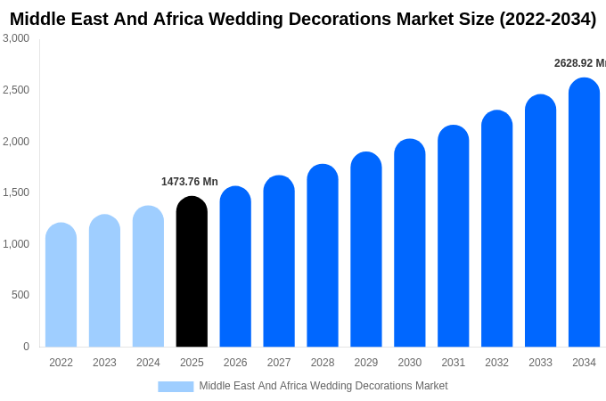 Middle East And Africa Wedding Decorations Market Size & Share Report By 2034