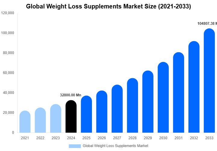 Global Weight Loss Supplements Market Size & Share Report By 2033