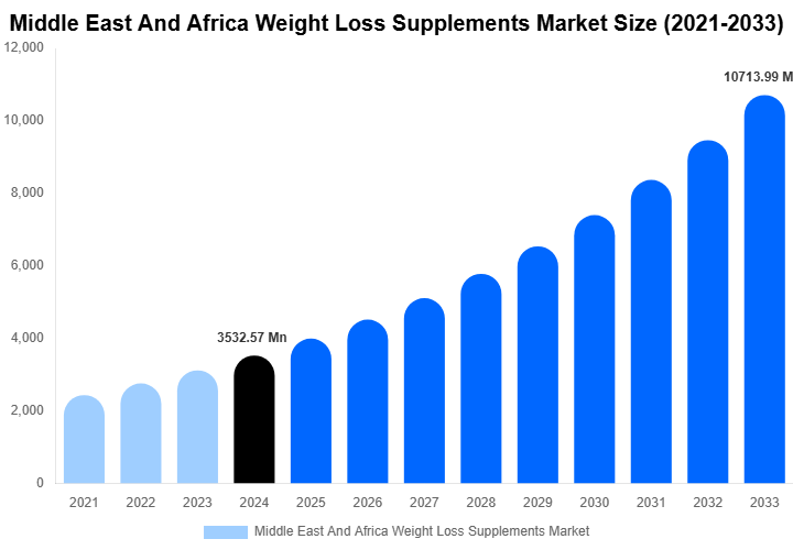 Middle East And Africa Weight Loss Supplements Market Size, Share & Growth Analysis By [2033]