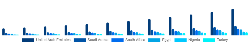 Middle East And Africa Weight Loss Supplements Market Country 2025-2033