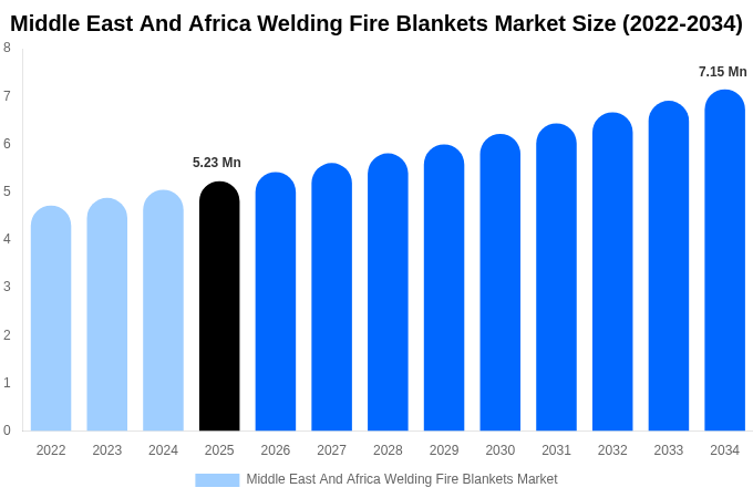 Middle East And Africa Welding Fire Blankets Market Size, Share & Growth Report By [2034]