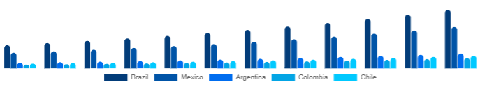 LATAM Wellness Retreat Market Country 2025-2033